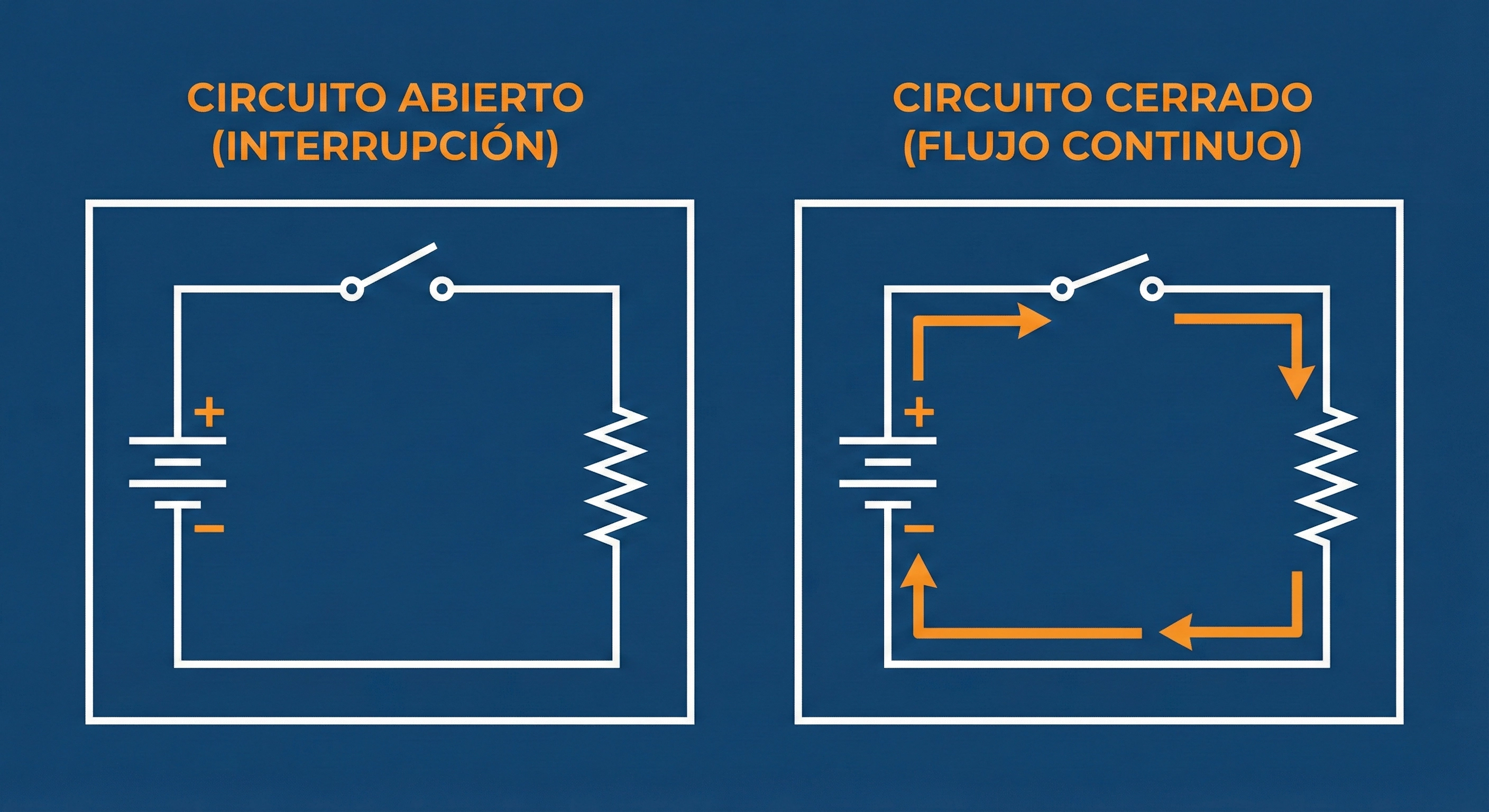 Diferencia entre circuito abierto y circuito cerrado