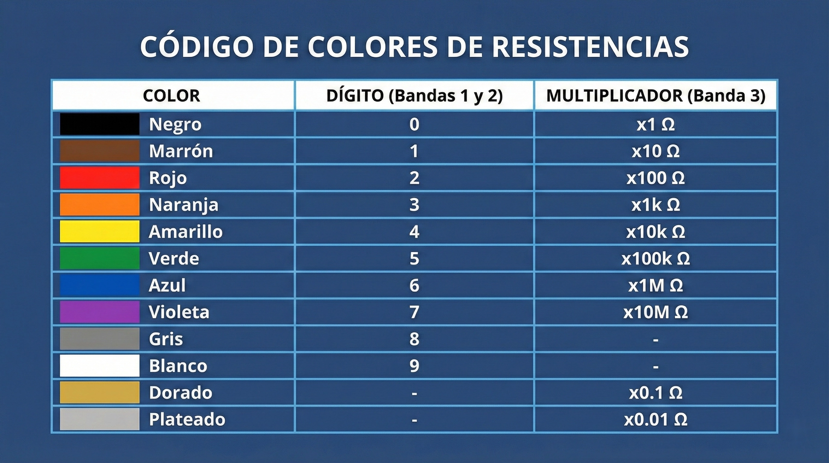 conoce el codigo de colores de las resistencias