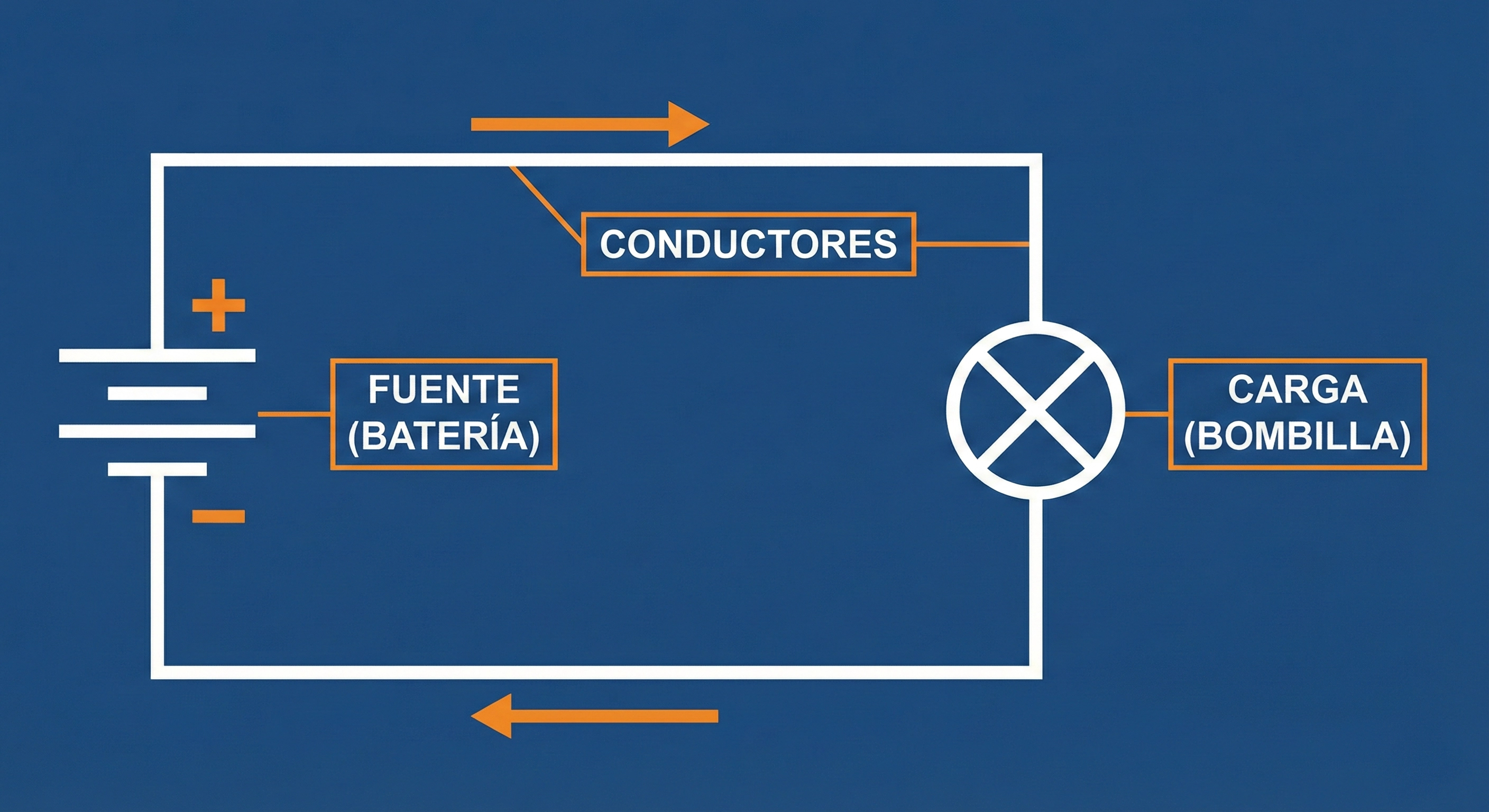 Esquema básico de un circuito eléctrico con fuente, conductores y carga