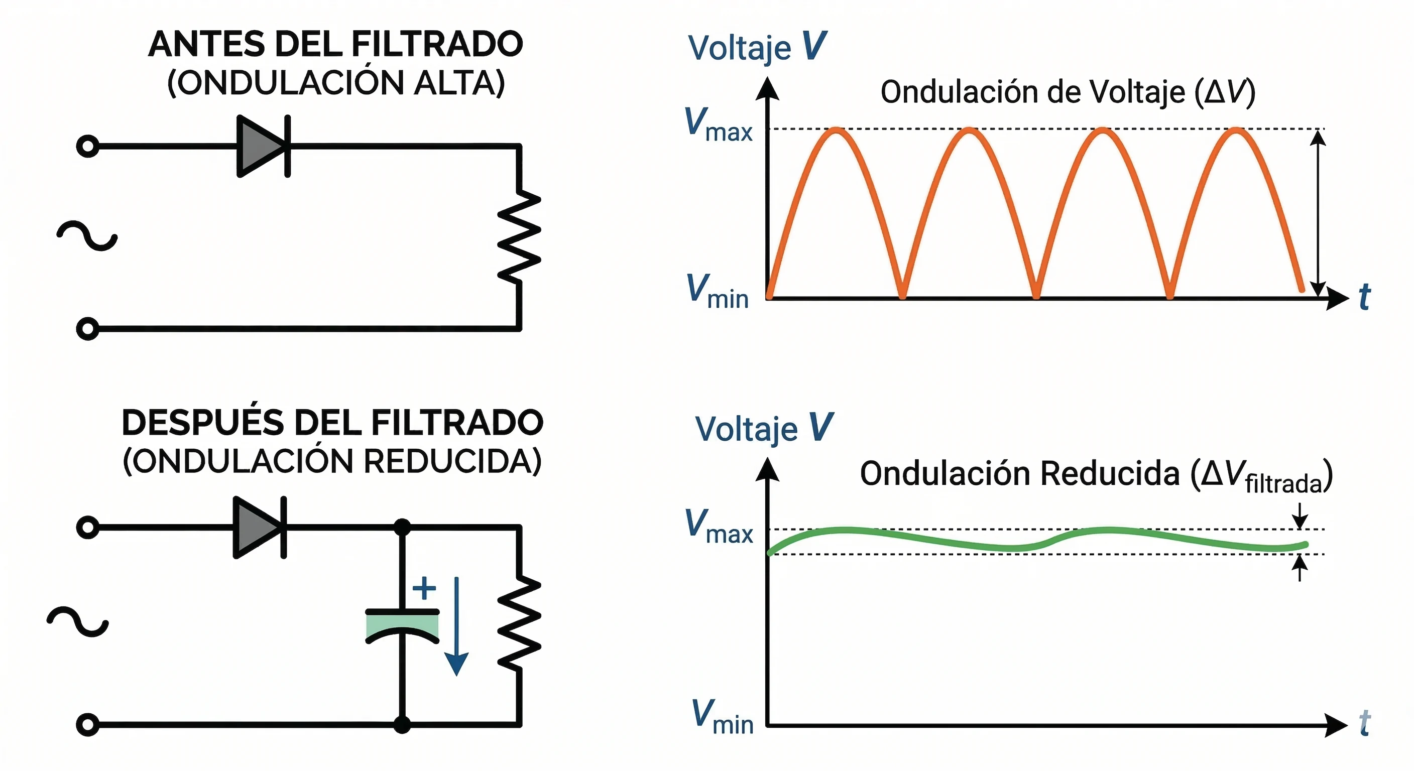 Condensador filtrando una señal eléctrica reduciendo el rizado en una fuente de alimentación